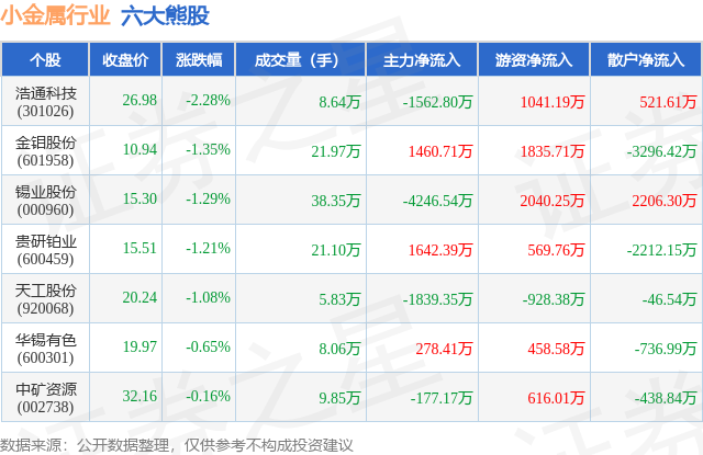 6月30日小金属行业六大熊股一览 谁在领跌，注意其中的风险与机会