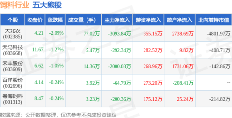 6月14日饲料行业五大熊股一览 大熊科技领跌，市场承压寻底